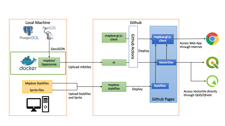 vectortiles-system-structure